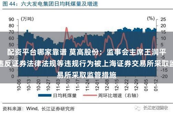 配资平台哪家靠谱 莫高股份：监事会主席王润平因涉嫌违反证券法律法规等违规行为被上海证券交易所采取监管措施