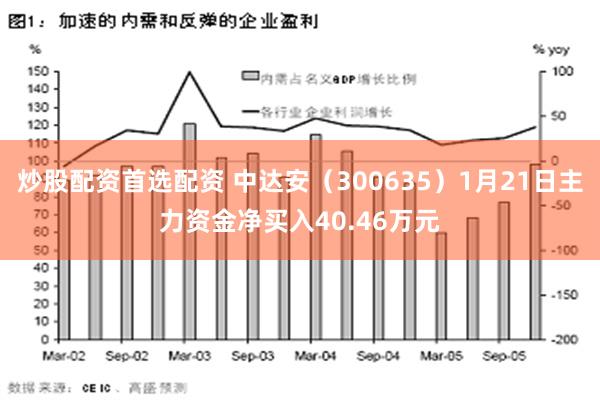 炒股配资首选配资 中达安（300635）1月21日主力资金净买入40.46万元